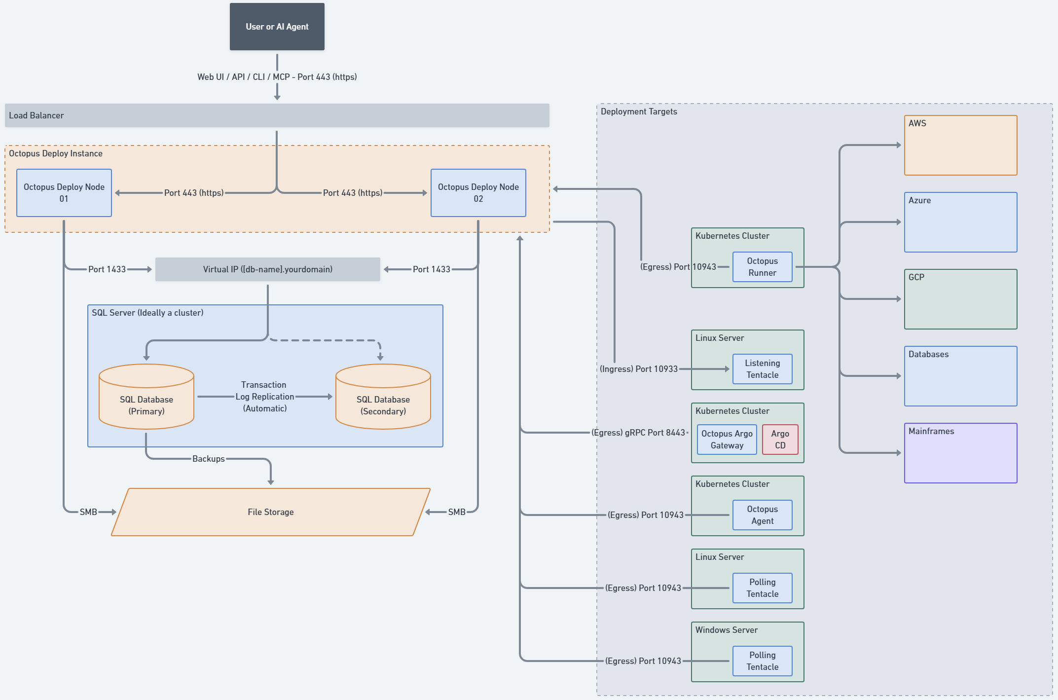 Octopus Deploy Self-Hosted Reference Diagram